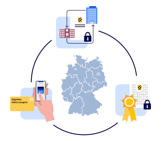 Digitales Abiturzeugnis: drei Schwerpunkte
